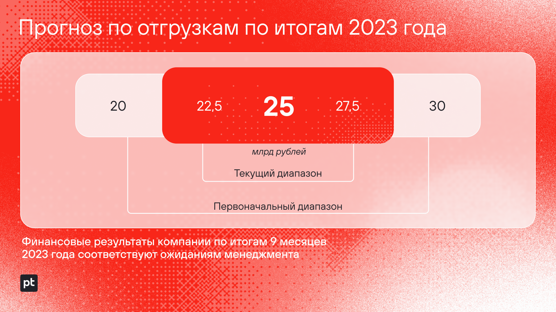 Прогноз по отгрузкам по итогам 2023 года