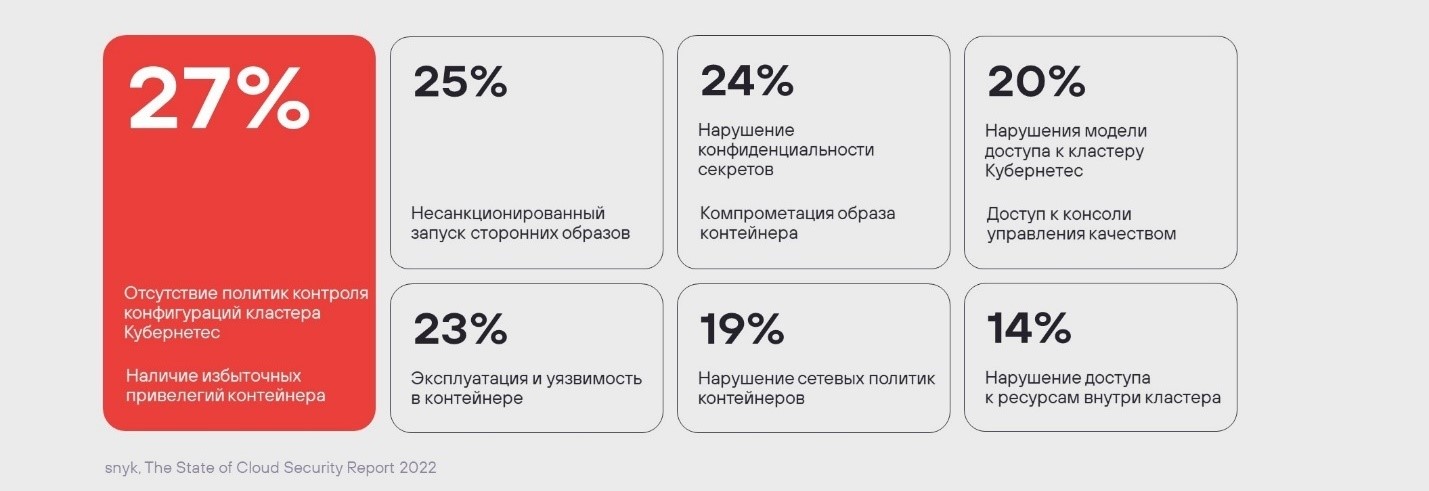 Наиболее распространенные инциденты информационной безопасности в контейнерных средах